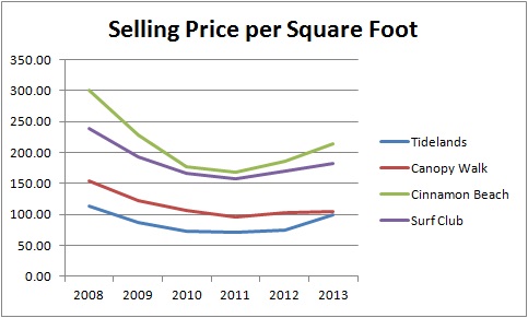 Palm Coast condominium sales price per square foot